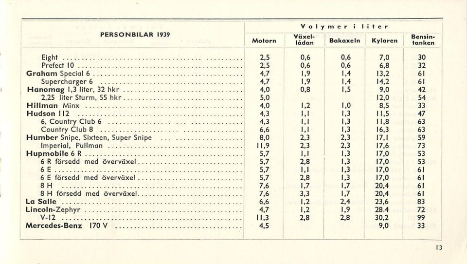 32 hkr 4,0 0,8 1,5 9,0 42 2,25 liter Sturm, 55 hkr 5,0 12,0 54 Hillman Mmx 4,0 1,2 1,0 8,5 33 Hudson 112 4,3 1,1 1,3 11,5 47 6, Country Club 6 4,3 1,1 1,3 11,8 63 Country Club 8 6,6 1,1 1,3 16,3 63