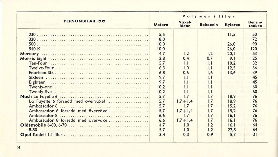 Twenty-five 10,2 1,1 1,1 60 Nash La Fayette 6 5,7 1,7 1,7 18,9 76 La Fayette 6 försedd med överväxel 5,7 1,7+1,4 1,7 18,9 76 Ambassadör 6 5,7 1,7 1,7 15,2 76 Ambassadör 6 försedd med överväxel 5,7