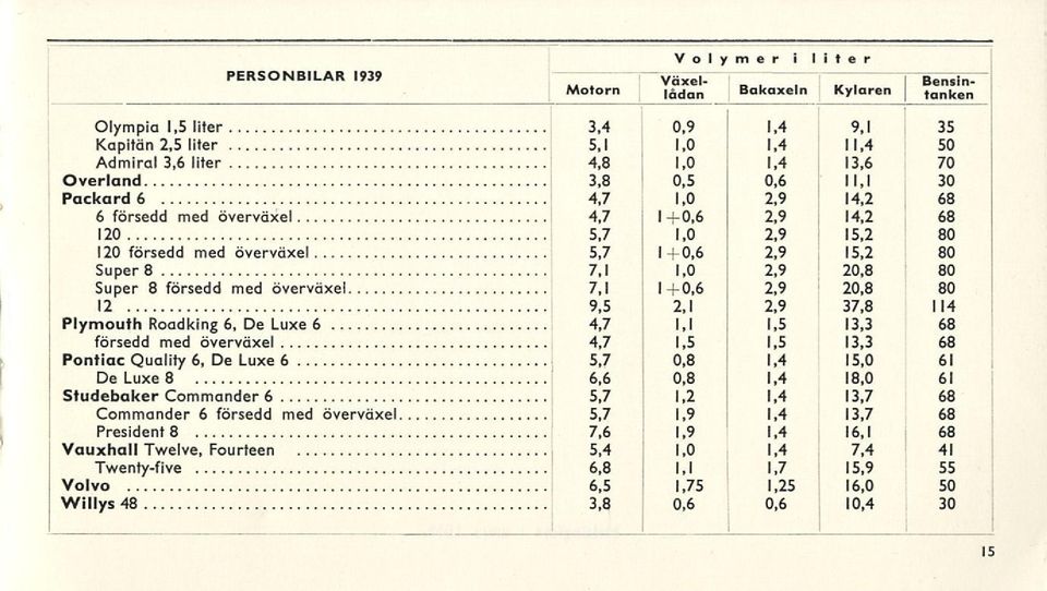 1,0 2,9 20,8 80 Super 8 försedd med överväxel 7,1 I +0,6 2,9 20,8 80 12 9,5 2,1 2,9 37,8 114 Plymouth Roadking 6, De Luxe 6 4,7 1.