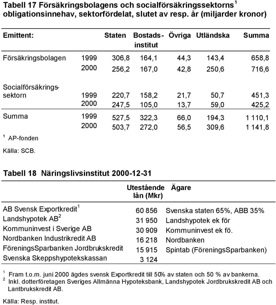45,3 000 47,5 05,0 3,7 59,0 45, Summa 999 57,5 3,3 66,0 94,3 0, 000 503,7 7,0 56,5 309,6 4,8 AP-fonden Källa: SCB.