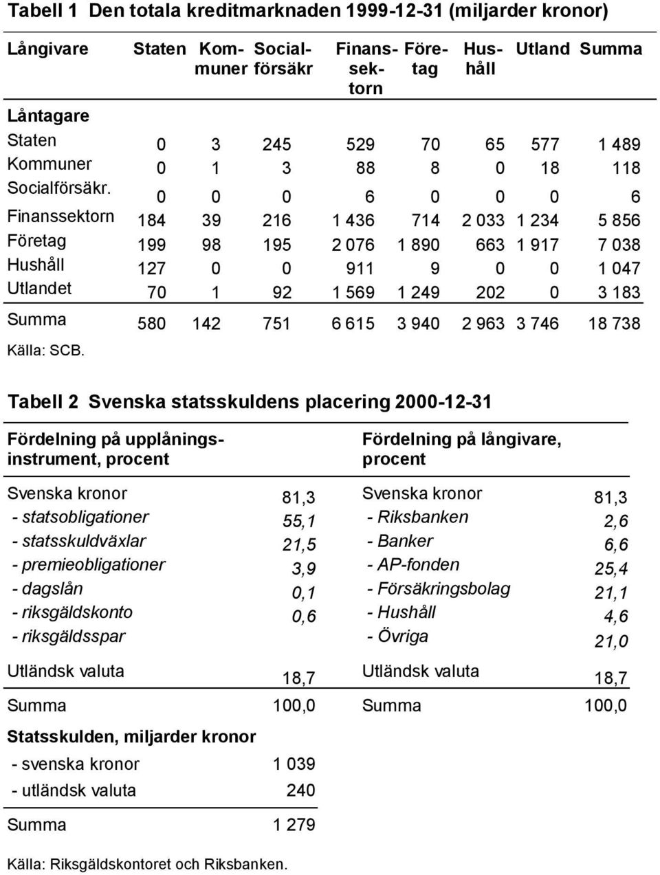 0 0 0 6 0 0 0 6 Finanssektorn 84 39 6 436 74 033 34 5 856 Företag 99 98 95 076 890 663 97 7 038 Hushåll 7 0 0 9 9 0 0 047 Utlandet 70 9 569 49 0 0 3 83 Summa 580 4 75 6 65 3 940 963 3 746 8 738