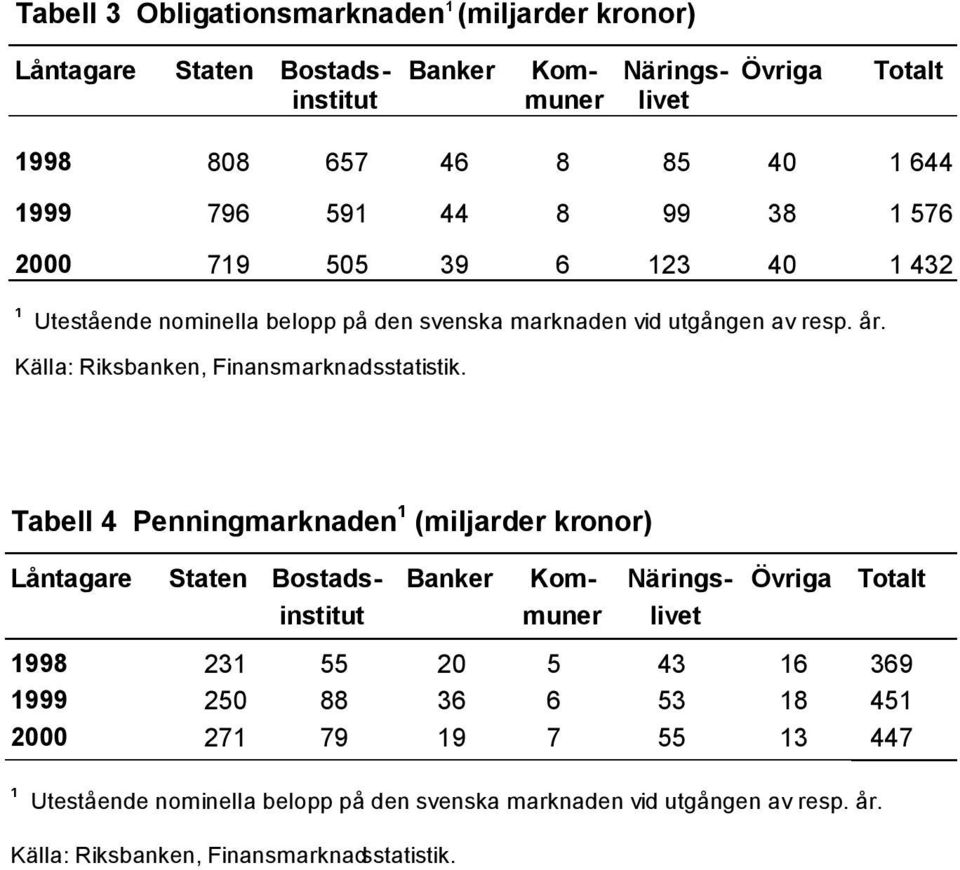 Källa: Riksbanken, Finansmarknadsstatistik.