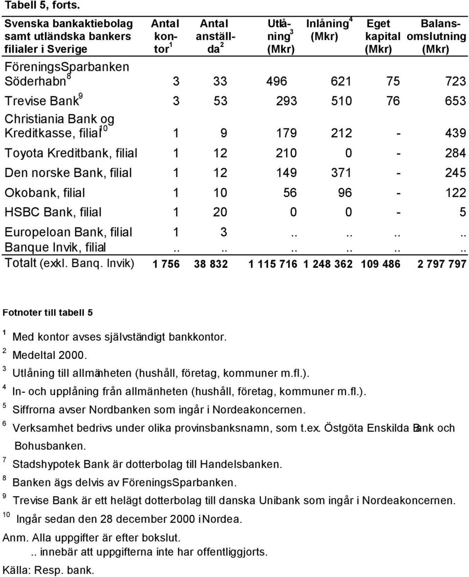 Trevise Bank 9 3 53 93 50 76 653 Christiania Bank og Kreditkasse, filial 0 9 79-439 Toyota Kreditbank, filial 0 0-84 Den norske Bank, filial 49 37-45 Okobank, filial 0 56 96 - HSBC Bank, filial 0 0