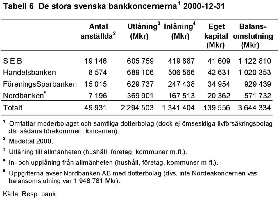 dotterbolag (dock ej ömsesidiga livförsäkringsbolag där sådana förekommer i koncernen). Medeltal 000. 3 Utlåning till allmänheten (hushåll, företag, kommuner m.fl.). 4 In- och upplåning från allmänheten (hushåll, företag, kommuner m.