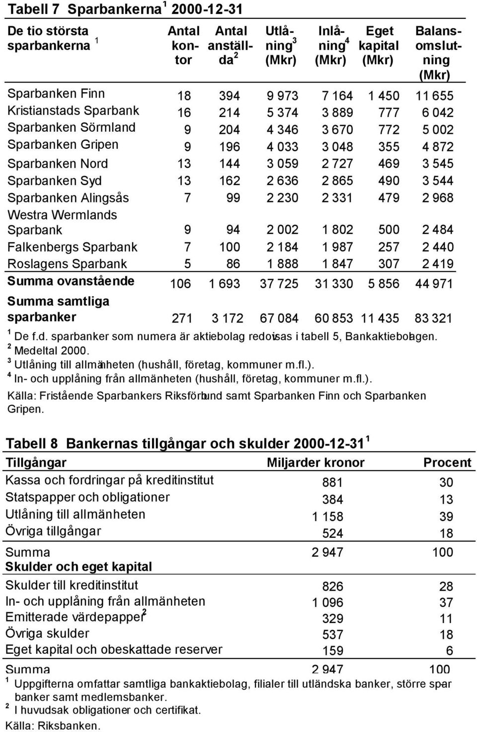 Sparbanken Alingsås 7 99 30 33 479 968 Westra Wermlands Sparbank 9 94 00 80 500 484 Falkenbergs Sparbank 7 00 84 987 57 440 Roslagens Sparbank 5 86 888 847 307 49 Summa ovanstående 06 693 37 75 3 330