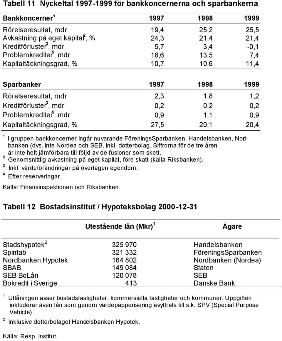 Kapitaltäckningsgrad, % 7,5 0, 0,4 I gruppen bankkoncerner ingår nuvarande FöreningsSparbanken, Handelsbanken, Nordbanken (dvs. inte Nordea och SEB, inkl. dotterbolag.