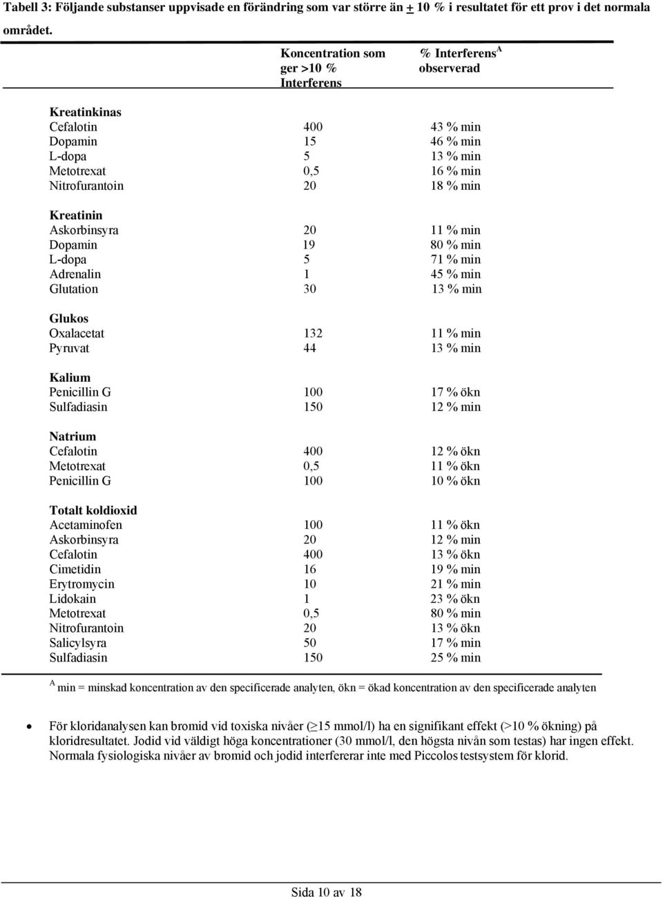 Kreatinin Askorbinsyra 20 11 % min Dopamin 19 80 % min L-dopa 5 71 % min Adrenalin 1 45 % min Glutation 30 13 % min Glukos Oxalacetat 132 11 % min Pyruvat 44 13 % min Kalium Penicillin G 100 17 % ökn