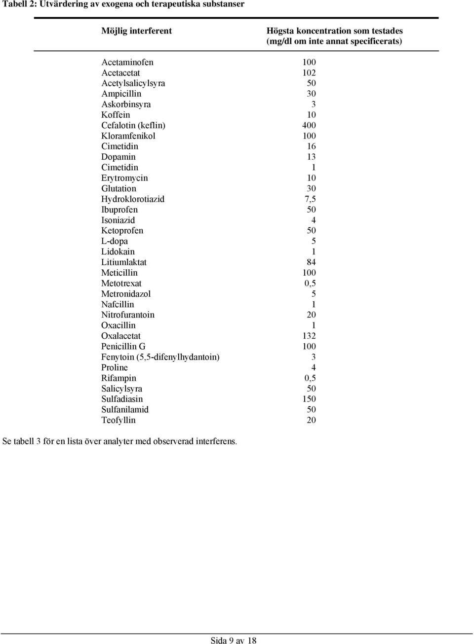 Ibuprofen 50 Isoniazid 4 Ketoprofen 50 L-dopa 5 Lidokain 1 Litiumlaktat 84 Meticillin 100 Metotrexat 0,5 Metronidazol 5 Nafcillin 1 Nitrofurantoin 20 Oxacillin 1 Oxalacetat 132 Penicillin G