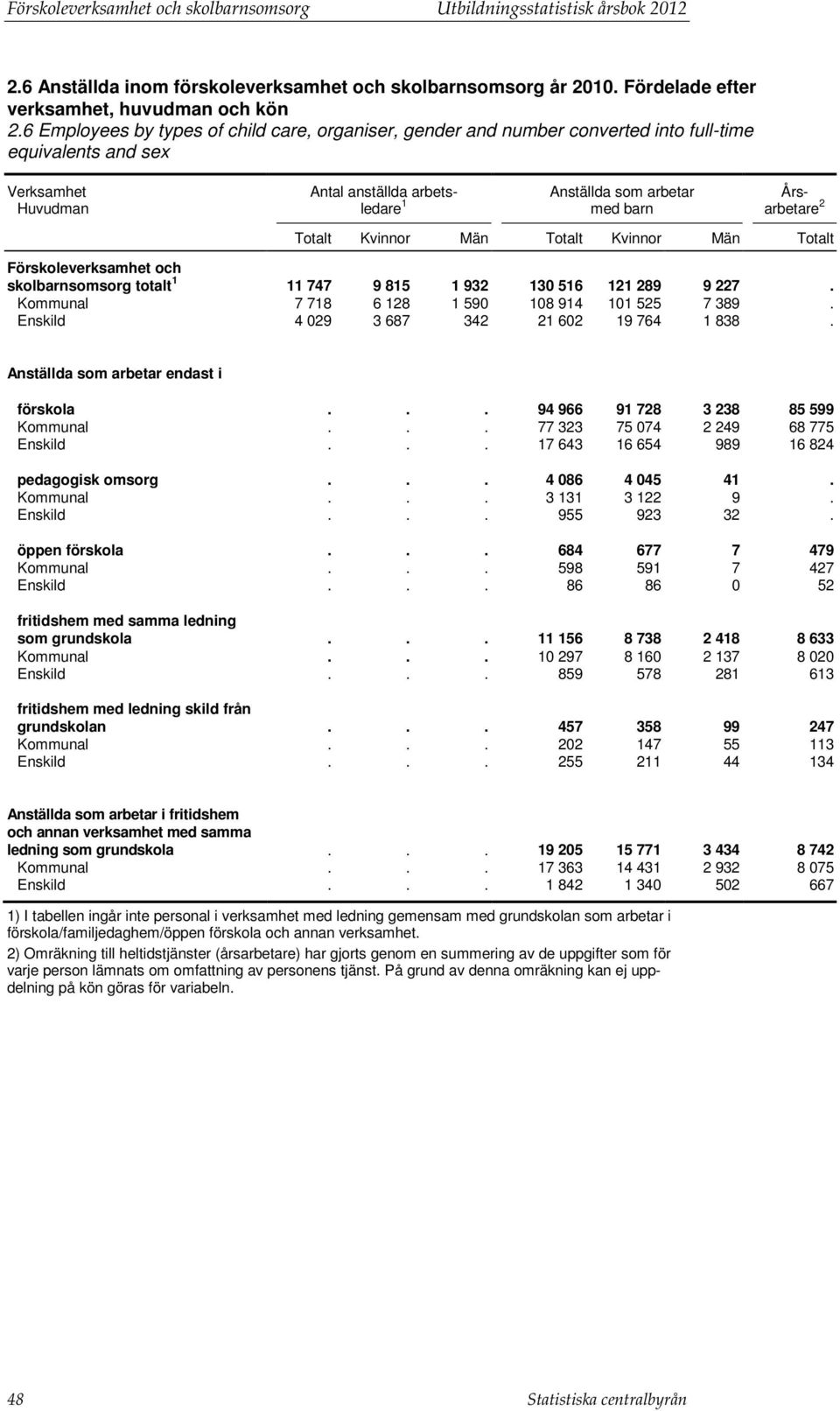 Årsarbetare 2 Totalt Kvinnor Män Totalt Kvinnor Män Totalt Förskoleverksamhet och skolbarnsomsorg totalt 1 11 747 9 815 1 932 130 516 121 289 9 227. Kommunal 7 718 6 128 1 590 108 914 101 525 7 389.