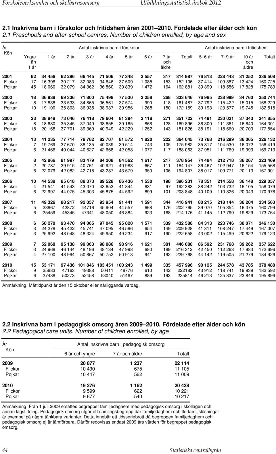 Number of children enrolled, by age and sex År Kön Yngre än 1 år Antal inskrivna barn i förskolor 1 år 2 år 3 år 4 år 5 år 6 år 7 år och äldre Antal inskrivna barn i fritidshem Totalt 5 6 år 7 9 år