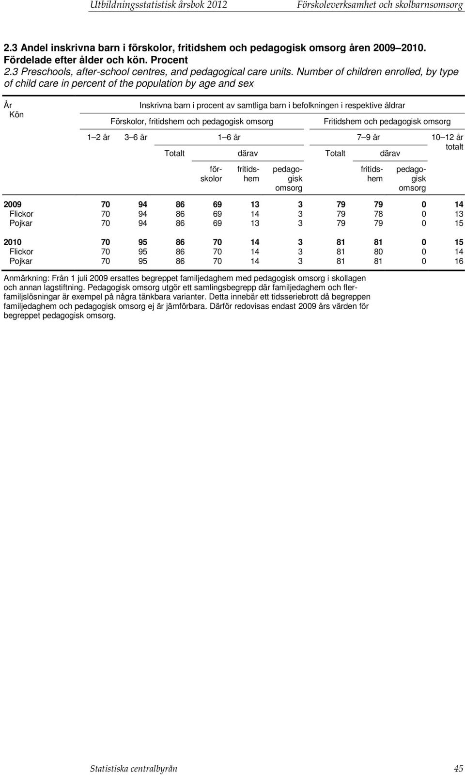 Number of children enrolled, by type of child care in percent of the population by age and sex År Kön Inskrivna barn i procent av samtliga barn i befolkningen i respektive åldrar Förskolor,