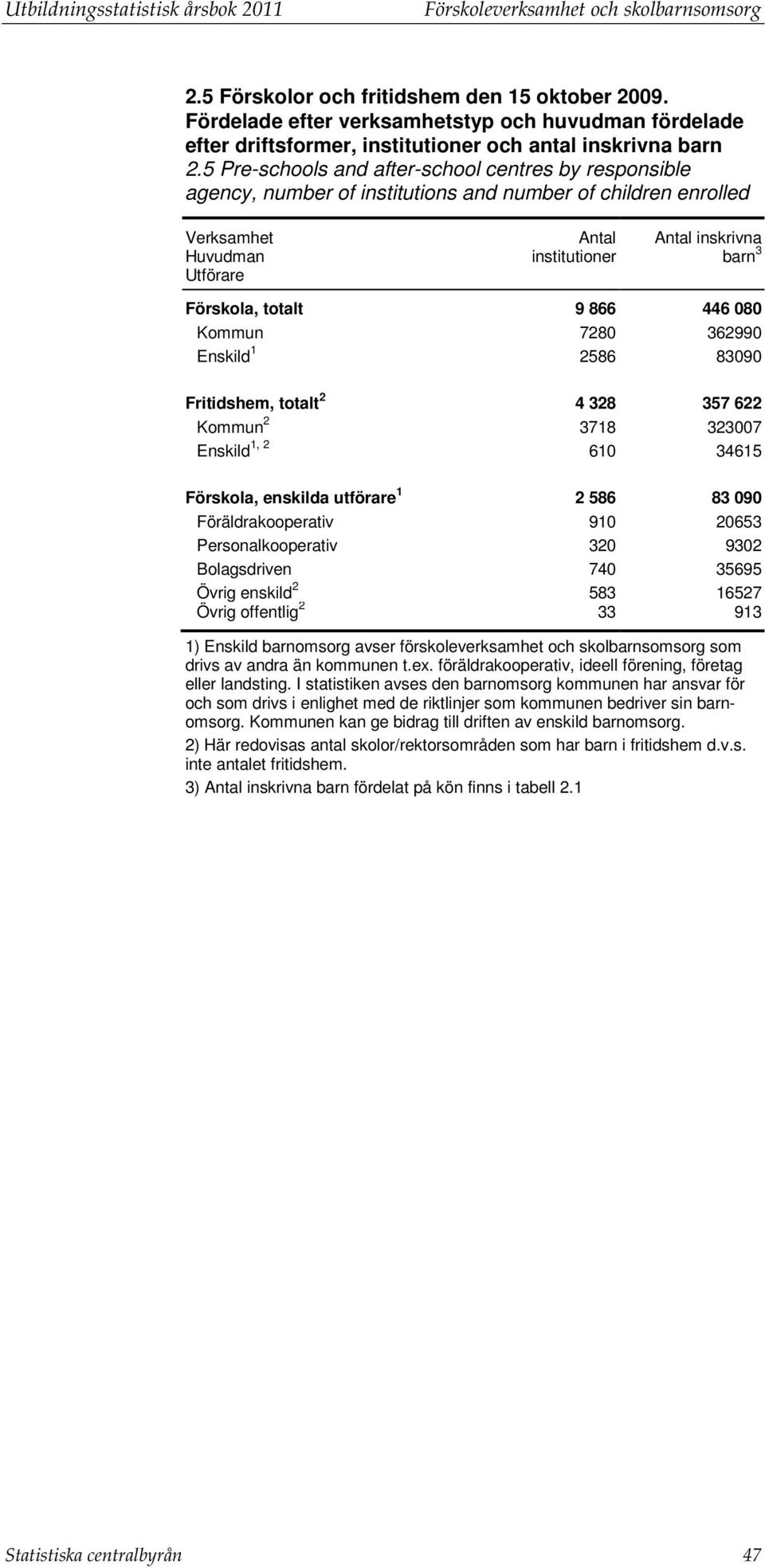 totalt 9 866 446 080 Kommun 7280 362990 Enskild 1 2586 83090 Fritidshem, totalt 2 4 328 357 622 Kommun 2 3718 323007 Enskild 1, 2 610 34615 Förskola, enskilda utförare 1 2 586 83 090