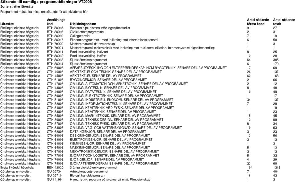 BTH-88010 Collegetermin 7 19 Blekinge tekniska högskola BTH-88017 Ekonomprogrammet - med inriktning mot informationsekonomi 6 50 Blekinge tekniska högskola BTH-70020 Masterprogram i datavetenskap 1 3