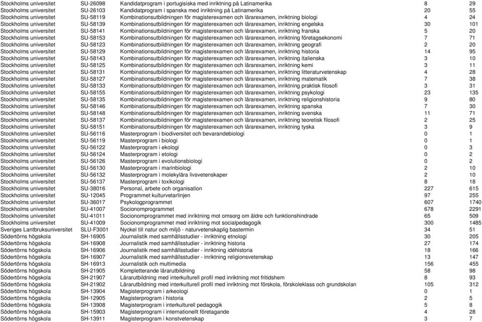 lärarexamen, inriktning engelska 30 101 Stockholms universitet SU-58141 Kombinationsutbildningen för magisterexamen och lärarexamen, inriktning franska 5 20 Stockholms universitet SU-58153