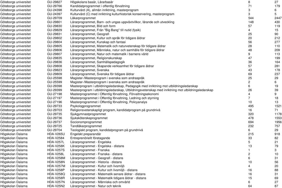 Göteborgs universitet GU-29801 Lärarprogrammet, Barn- och ungas uppväxtvillkor, lärande och utveckling 148 430 Göteborgs universitet GU-29830 Lärarprogrammet, Bild och form 57 119 Göteborgs