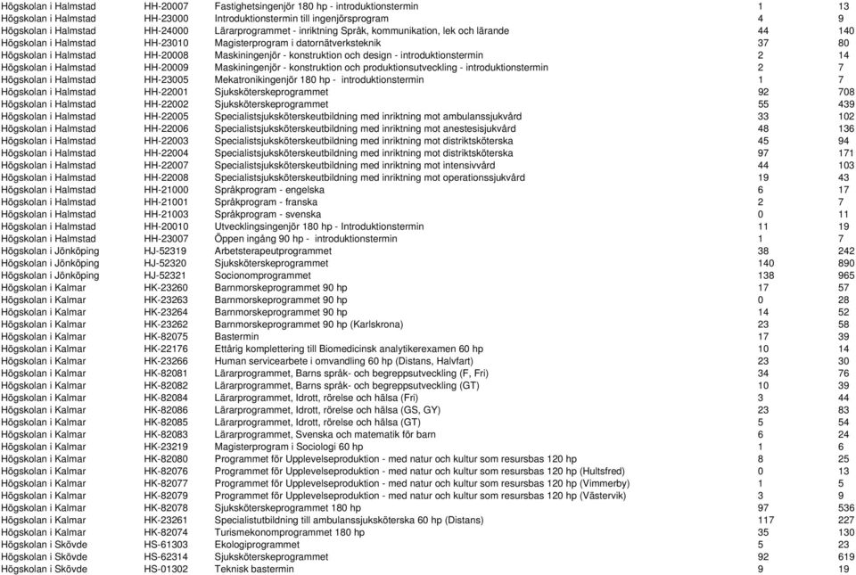 konstruktion och design - introduktionstermin 2 14 Högskolan i Halmstad HH-20009 Maskiningenjör - konstruktion och produktionsutveckling - introduktionstermin 2 7 Högskolan i Halmstad HH-23005