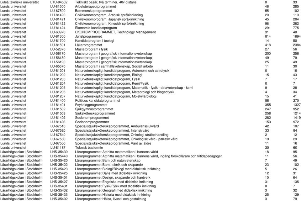 Civilekonomprogram, Kinesisk språkinriktning 96 282 Lunds universitet LU-81424 Ekonomie kandidatprogram 291 775 Lunds universitet LU-60970 EKONOMPROGRAMMET, Technology Management 31 40 Lunds