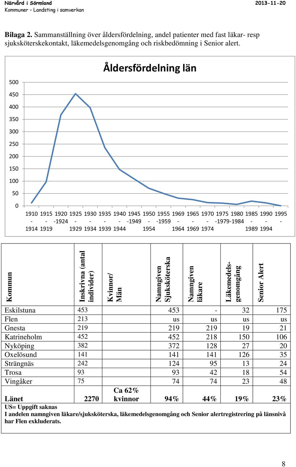 500 Åldersfördelning län 450 400 350 300 250 200 150 100 50 0 1910 1914 1915 1919 1920 1925 1924 1929 1930 1934 1935 1939 1940 1944 1945 1950 1955 1969 1949 1954 1959 1964 1965 1969 1970 1974 1975