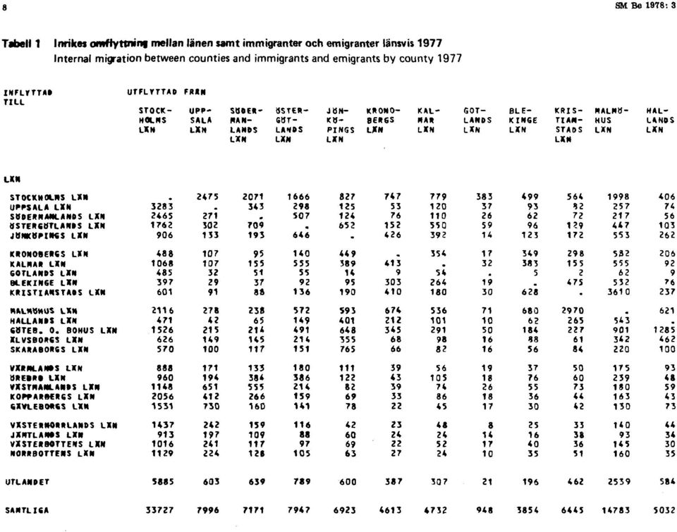 länsvis 1977 Internal migration between