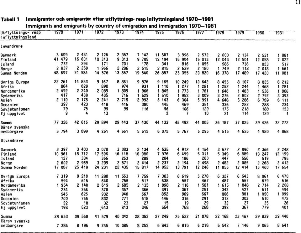 1981 Immigrants and emigrants by country