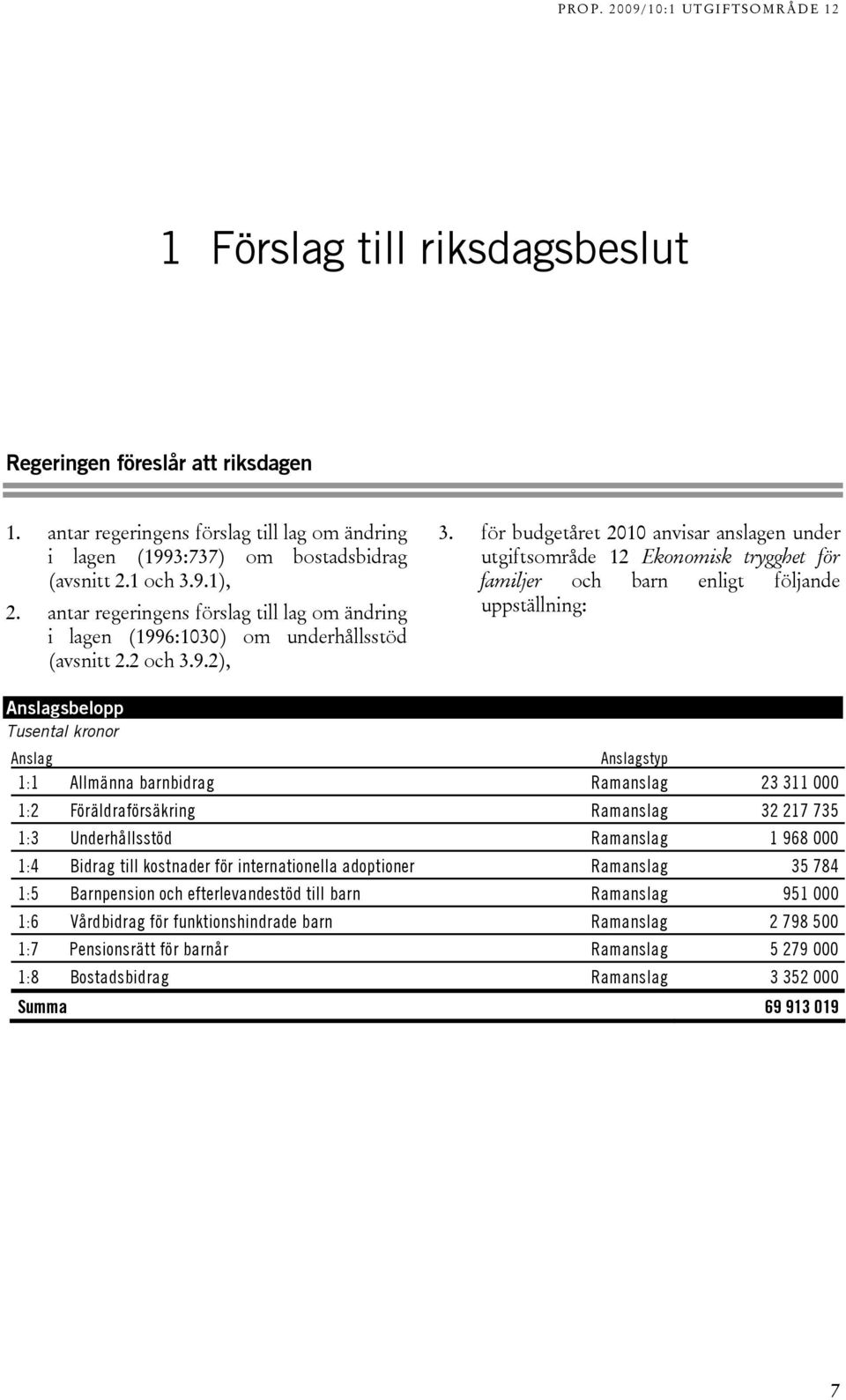 för budgetåret 2010 anvisar anslagen under utgiftsområde 12 Ekonomisk trygghet för familjer och barn enligt följande uppställning: Anslagsbelopp Tusental kronor Anslag Anslagstyp 1:1 Allmänna