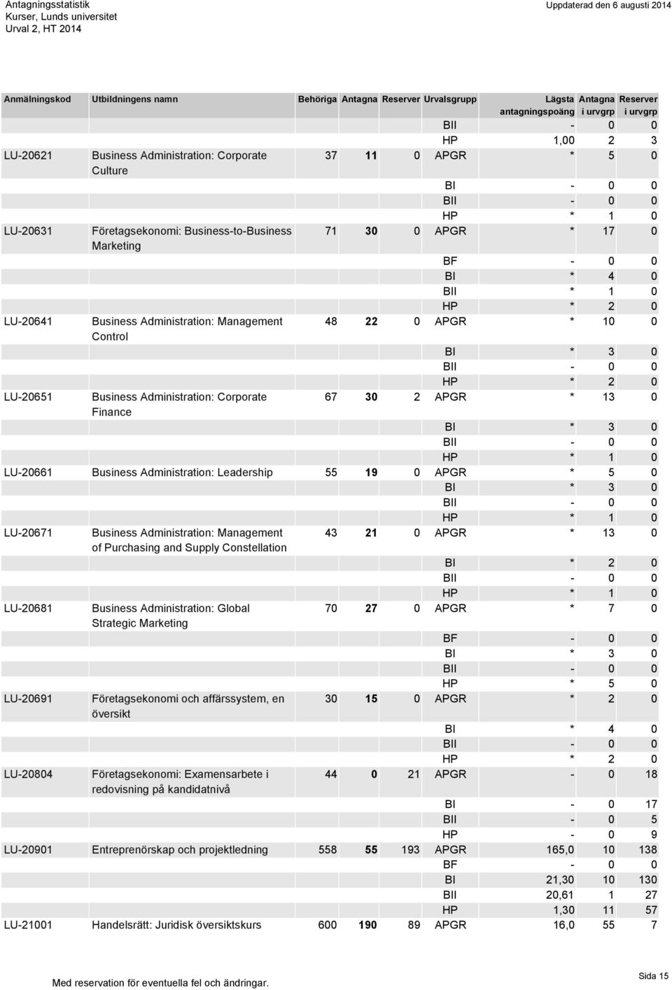 Administration: Management 43 21 0 APGR * 13 0 of Purchasing and Supply Constellation LU-20681 Business Administration: Global 70 27 0 APGR * 7 0 Strategic Marketing HP * 5 0 LU-20691 Företagsekonomi