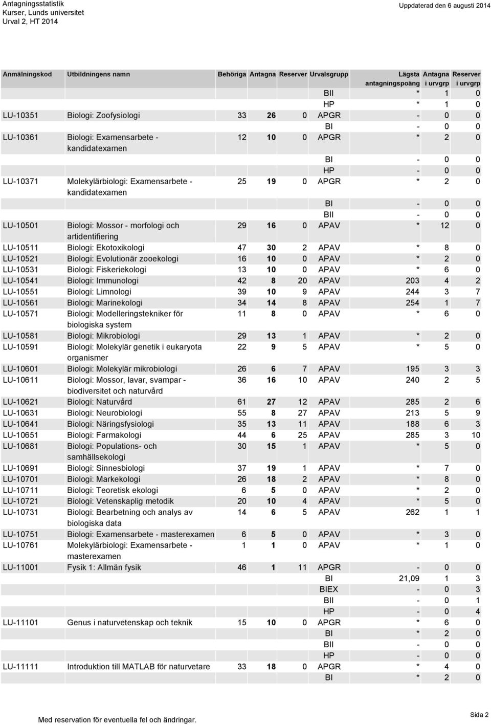 Biologi: Fiskeriekologi 13 10 0 APAV * 6 0 LU-10541 Biologi: Immunologi 42 8 20 APAV 203 4 2 LU-10551 Biologi: Limnologi 39 10 9 APAV 244 3 7 LU-10561 Biologi: Marinekologi 34 14 8 APAV 254 1 7