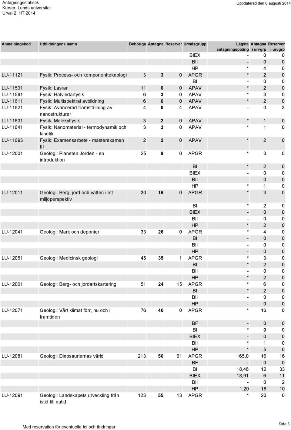 kinetik LU-11693 Fysik: Examensarbete - masterexamen 2 2 0 APAV * 2 0 III LU-12001 Geologi: Planeten Jorden - en 25 9 0 APGR * 3 0 introduktion LU-12011 Geologi: Berg, jord och vatten i ett 30 16 0