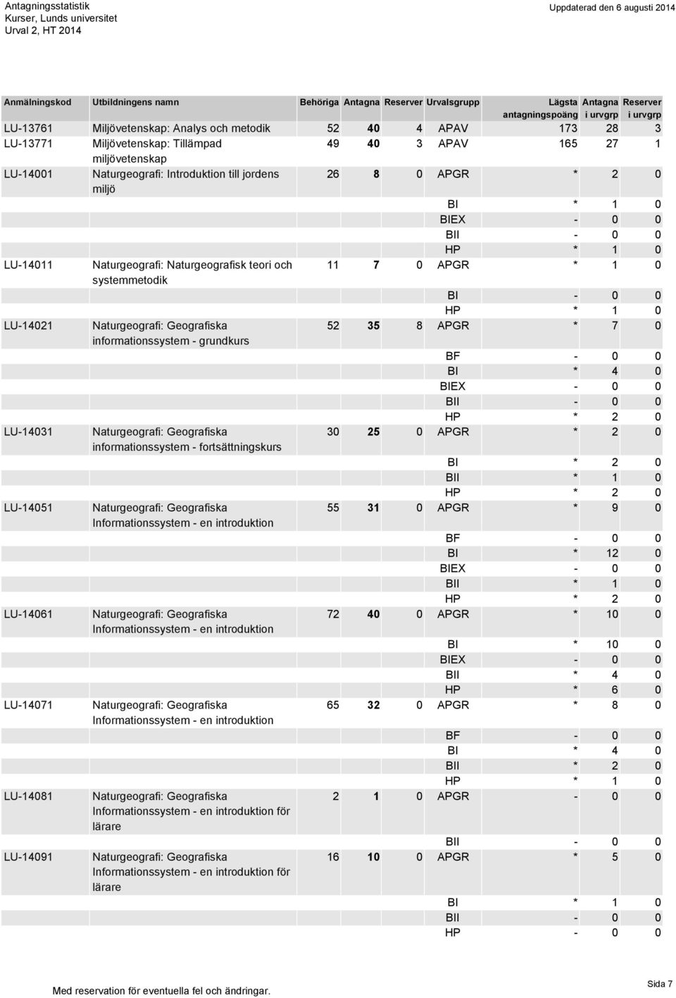 Naturgeografi: Geografiska 30 25 0 APGR * 2 0 informationssystem - fortsättningskurs LU-14051 Naturgeografi: Geografiska 55 31 0 APGR * 9 0 Informationssystem - en introduktion BI * 12 0 LU-14061