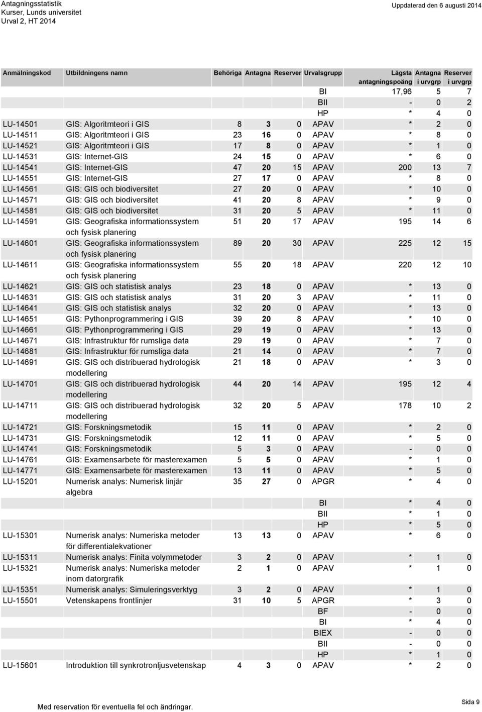 GIS och biodiversitet 41 20 8 APAV * 9 0 LU-14581 GIS: GIS och biodiversitet 31 20 5 APAV * 11 0 LU-14591 GIS: Geografiska informationssystem 51 20 17 APAV 195 14 6 och fysisk planering LU-14601 GIS: