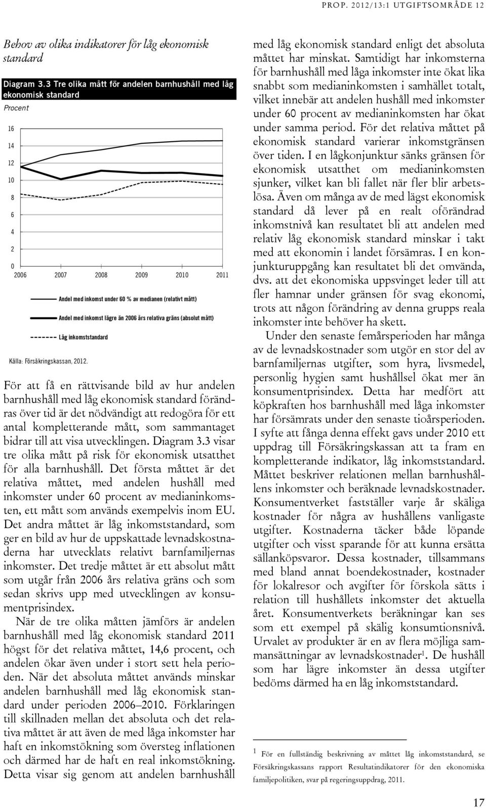 inkomst lägre än 2006 års relativa gräns (absolut mått) Låg inkomststandard Källa: Försäkringskassan, 2012.
