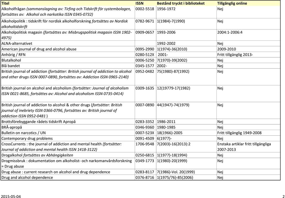 magasin ISSN 1902-0909-0657 1993-2006 2004:1-2006:4 4975) ALNA-alternativet 1992-2002 Nej American journal of drug and alcohol abuse 0095-2990 1(1974)-36(2010) 2009-2010 Anhörig / RFN 0280-512X 2001-