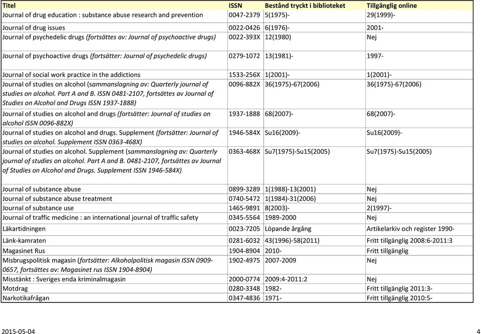 1997- Journal of social work practice in the addictions 1533-256X 1(2001)- 1(2001)- Journal of studies on alcohol (sammanslagning av: Quarterly journal of studies on alcohol. Part A and B.