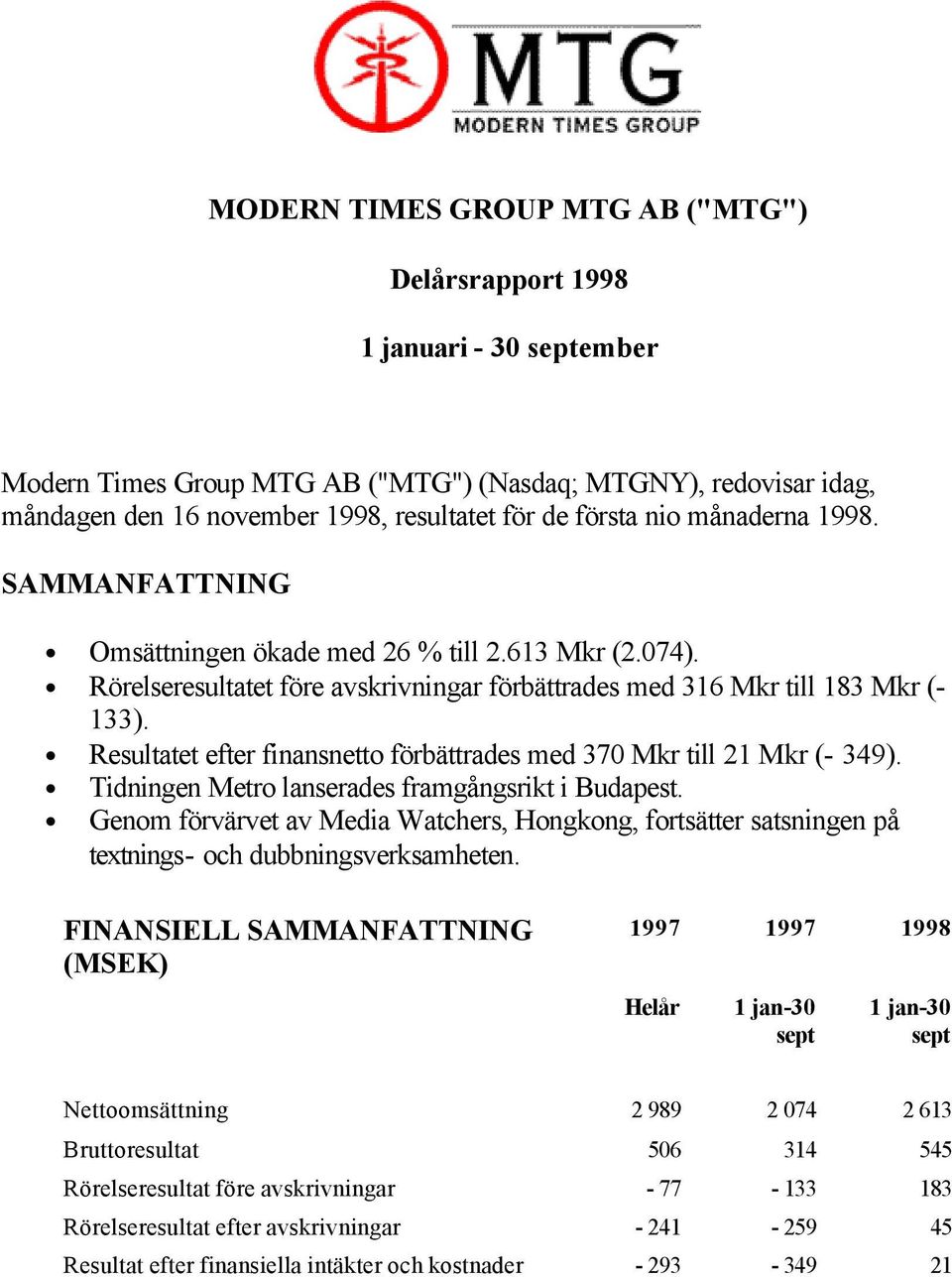 Resultatet efter finansnetto förbättrades med 370 Mkr till 21 Mkr (- 349). Tidningen Metro lanserades framgångsrikt i Budapest.