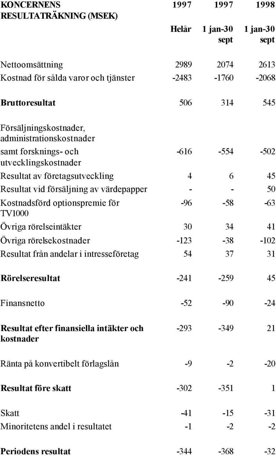 Kostnadsförd optionspremie för TV1000-96 -58-63 Övriga rörelseintäkter 30 34 41 Övriga rörelsekostnader -123-38 -102 Resultat från andelar i intresseföretag 54 37 31 Rörelseresultat -241-259 45