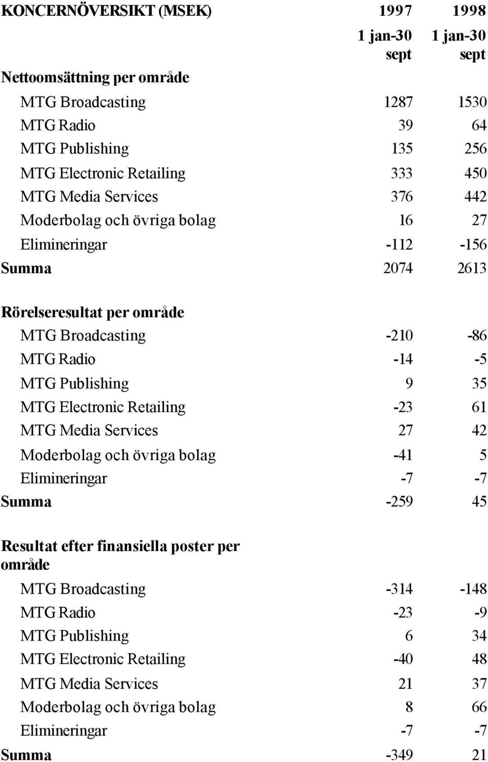 Publishing 9 35 MTG Electronic Retailing -23 61 MTG Media Services 27 42 Moderbolag och övriga bolag -41 5 Elimineringar -7-7 Summa -259 45 Resultat efter finansiella poster per