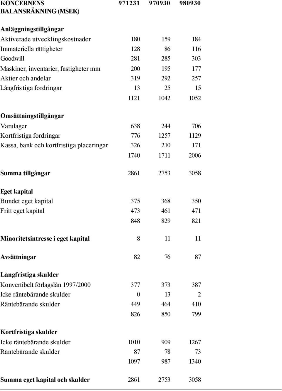 bank och kortfristiga placeringar 326 210 171 1740 1711 2006 Summa tillgångar 2861 2753 3058 Eget kapital Bundet eget kapital 375 368 350 Fritt eget kapital 473 461 471 848 829 821 Minoritetsintresse