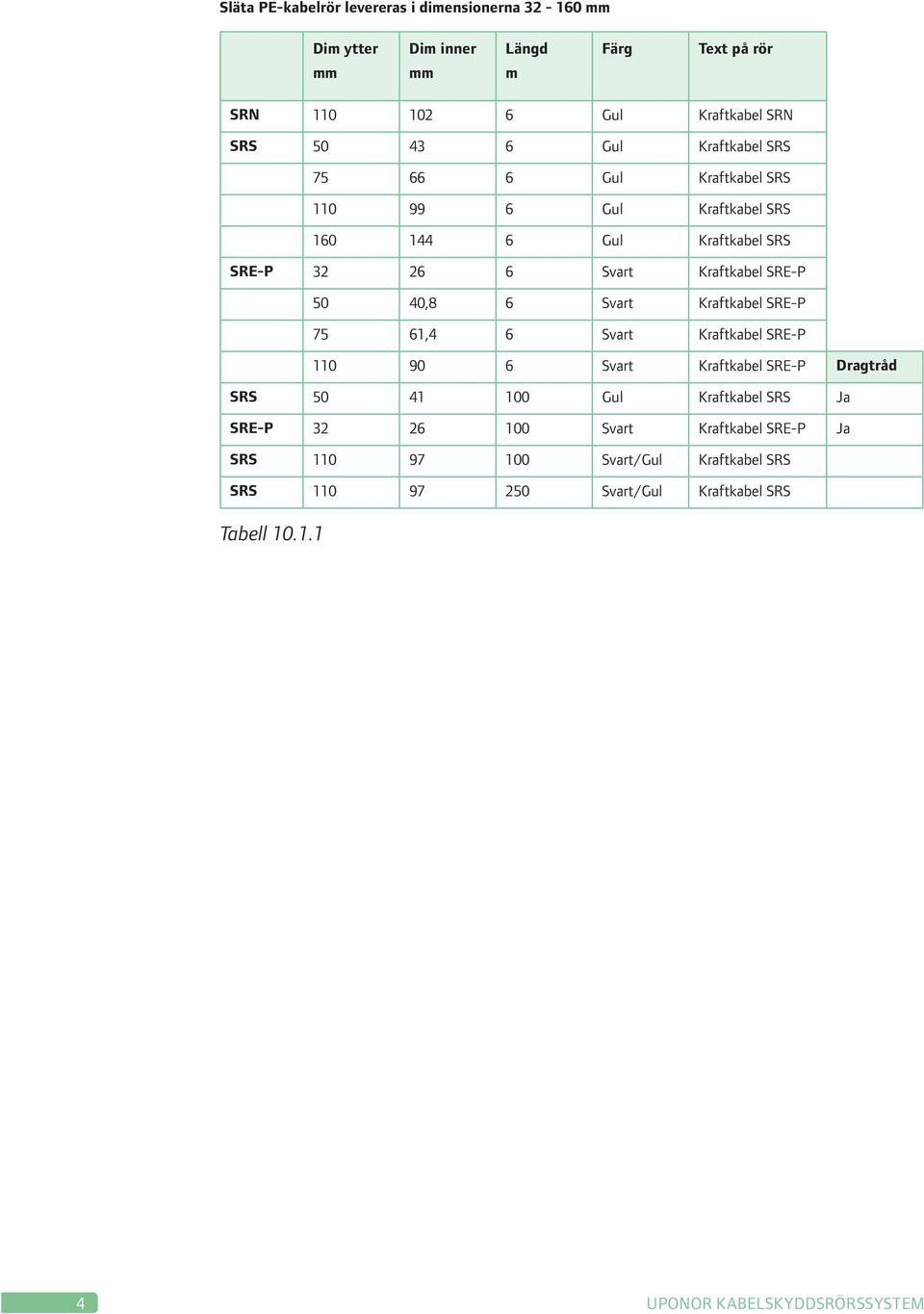 Svart Kraftkabel SRE-P 75 61,4 6 Svart Kraftkabel SRE-P 110 90 6 Svart Kraftkabel SRE-P Dragtråd SRS 50 41 100 Gul Kraftkabel SRS Ja SRE-P 32 26 100
