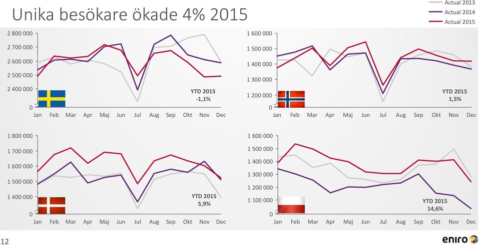 Sep Okt YTD 2015 1,5% Nov Dec 1 800 000 1 600 000 1 700 000 1 500 000 1 600 000 1 500 000 1 400 000 0 Jan Feb Mar Apr Maj Jun Jul Aug