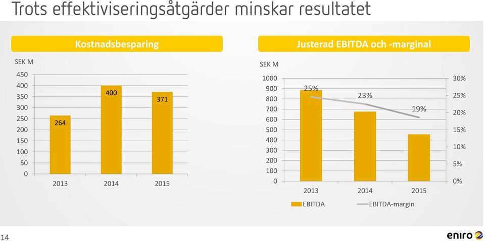 400 371 264 2013 2014 2015 SEK M 1000 900 800 700 600 500 400 300 200