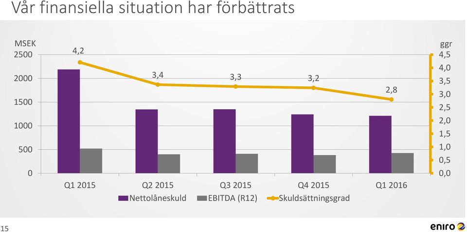 2015 Q4 2015 Q1 2016 Nettolåneskuld EBITDA (R12)