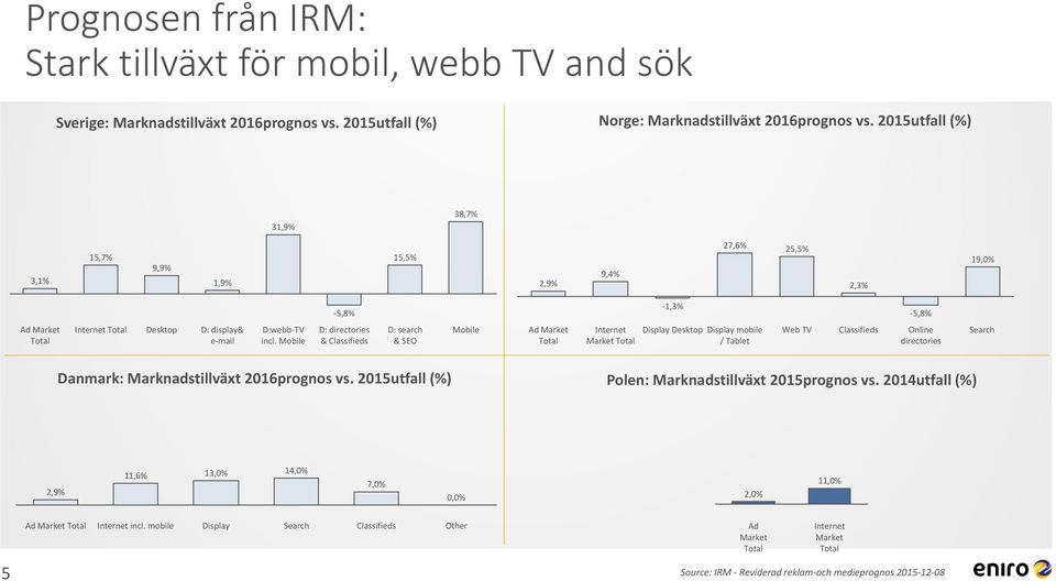 Mobile D: directories & Classifieds D: search & SEO Mobile Ad Market Total Internet Market Total Display Desktop Display mobile / Tablet Web TV Classifieds Online directories Search Danmark: