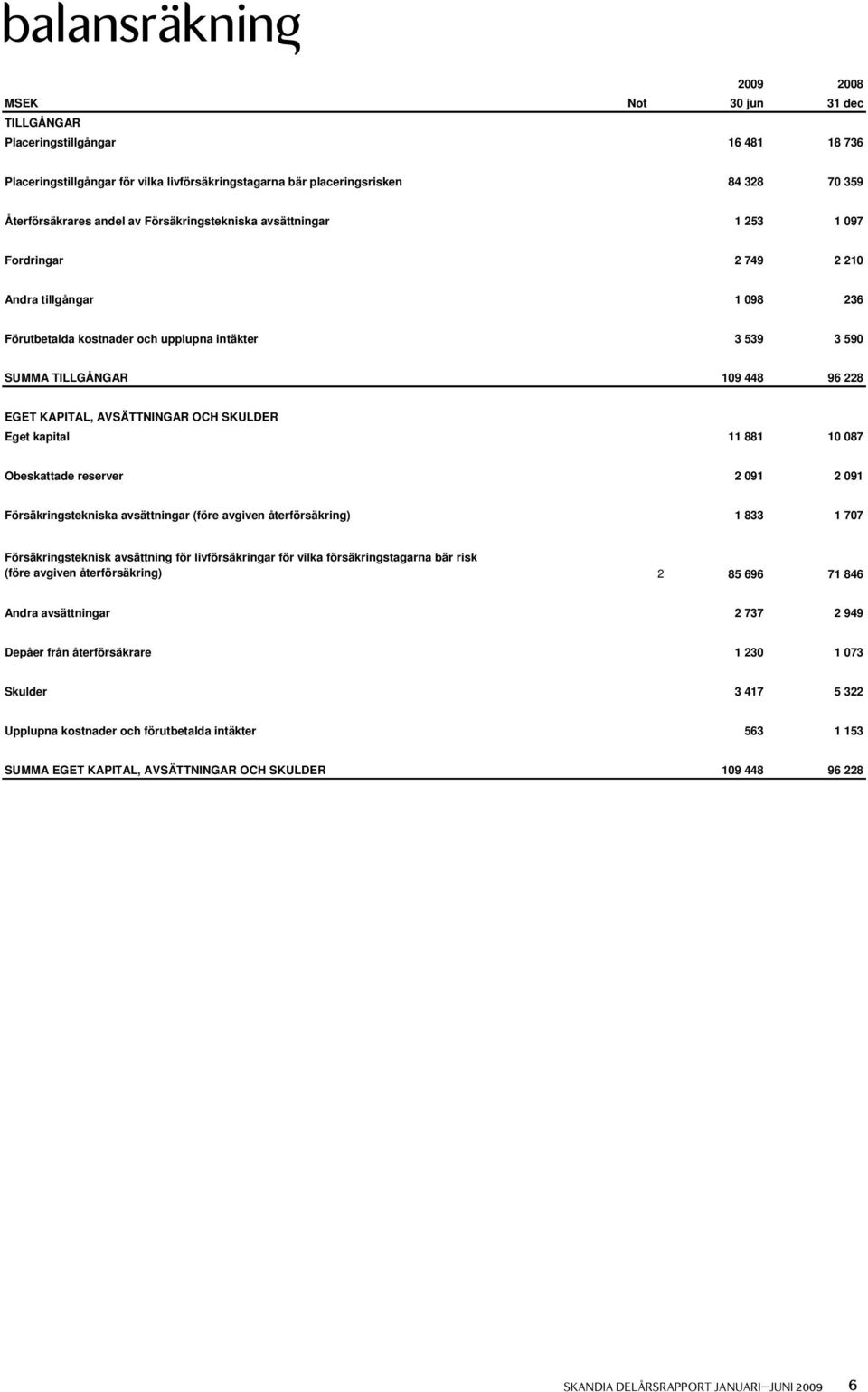 AVSÄTTNINGAR OCH SKULDER Eget kapital 11 881 1 87 Obeskattade reserver 2 91 2 91 Försäkringstekniska avsättningar (före avgiven återförsäkring) 1 833 1 77 Försäkringsteknisk avsättning för