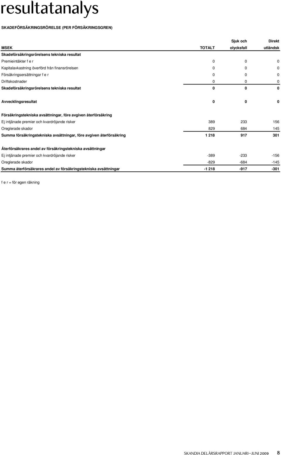 återförsäkring Ej intjänade premier och kvardröjande risker 389 233 156 Oreglerade skador 829 684 145 Summa försäkringstekniska avsättningar, före avgiven återförsäkring 1 218 917 31 Återförsäkrares