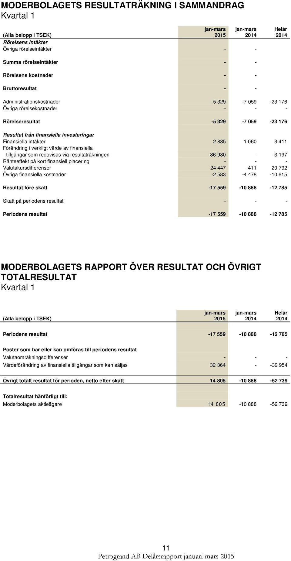 Förändring i verkligt värde av finansiella tillgångar som redovisas via resultaträkningen -36 980 - -3 197 Ränteeffekt på kort finansiell placering - - - Valutakursdifferenser 24 447-411 20 792