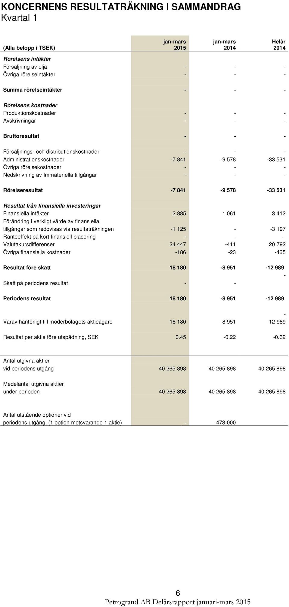 Nedskrivning av Immateriella tillgångar - - - Rörelseresultat -7 841-9 578-33 531 Resultat från finansiella investeringar Finansiella intäkter 2 885 1 061 3 412 Förändring i verkligt värde av