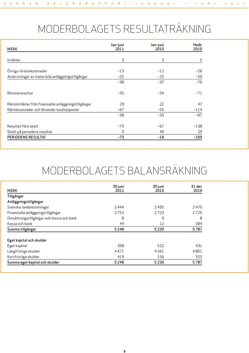 Resultat före skatt 73 67 138 Skatt på periodens resultat 49 29 PERIODENS RESULTAT 73 18 19 MODERBOLAGETS BALANSRÄKNING 3 juni 3 juni 31 dec MSEK 211 21 21 Tillgångar Anläggningstillgångar Svenska