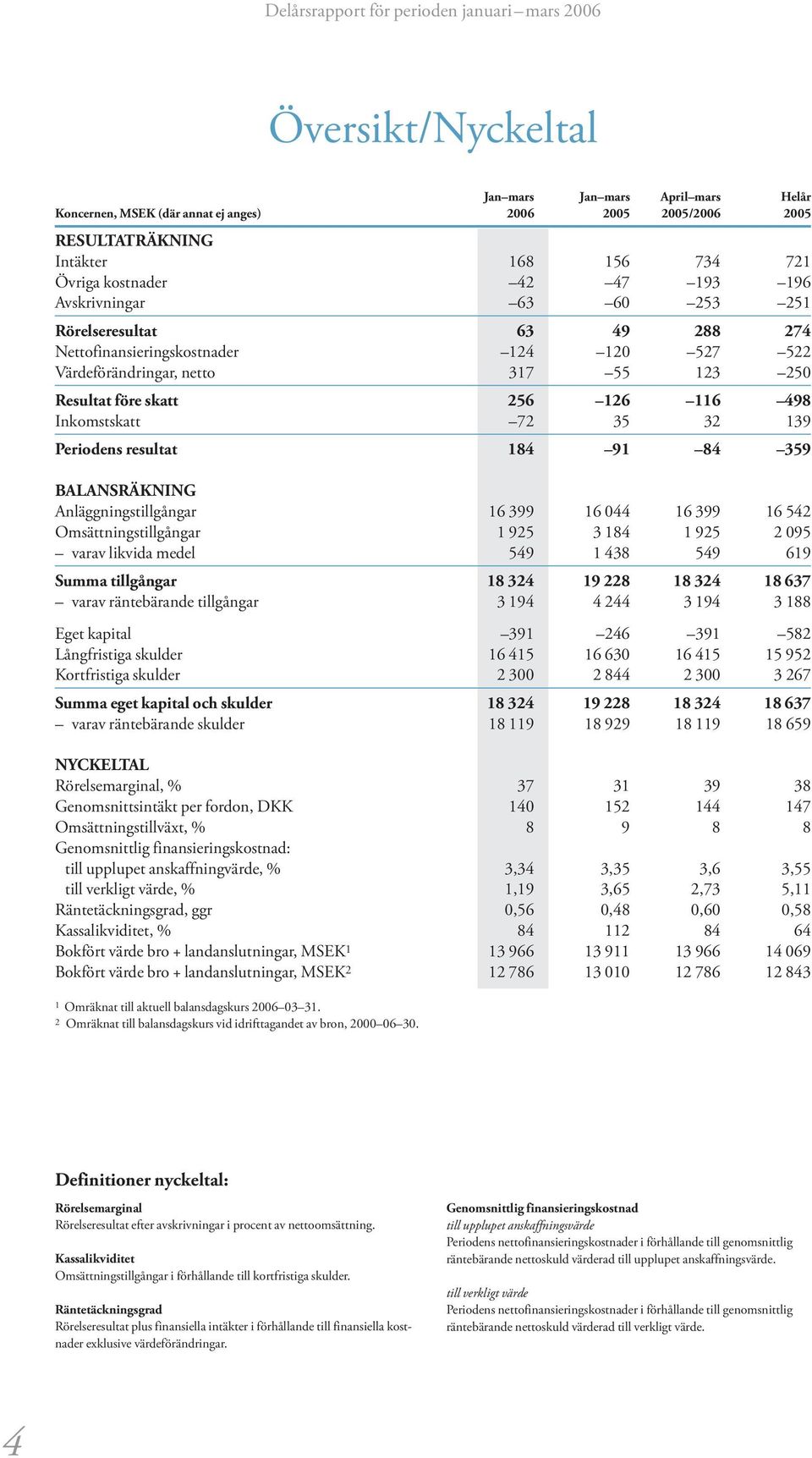 84 359 BALANSRÄKNING Anläggningstillgångar 16 399 16 4 16 399 16 542 Omsättningstillgångar 1 925 3 184 1 925 2 95 varav likvida medel 549 1 438 549 619 Summa tillgångar 18 324 19 228 18 324 18 637