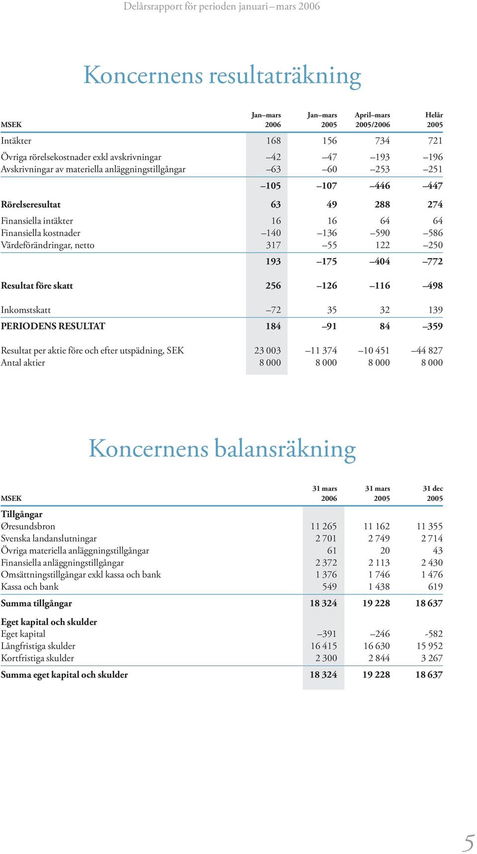 Resultat före skatt 256 126 116 498 Inkomstskatt 72 35 32 139 PERIODENS RESULTAT 184 91 84 359 Resultat per aktie före och efter utspädning, SEK 23 11 374 1 451 44 827 Antal aktier 8 8 8 8 Koncernens