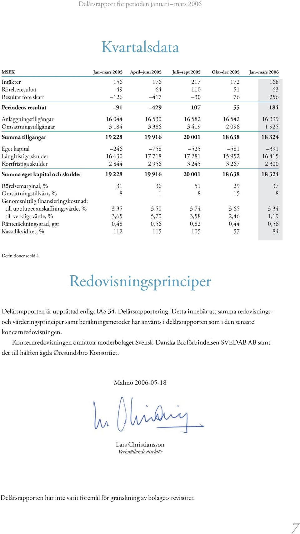 Långfristiga skulder 16 63 17 718 17 281 15 952 16 415 Kortfristiga skulder 2 844 2 956 3 245 3 267 2 3 Summa eget kapital och skulder 19 228 19 916 2 1 18 638 18 324 Rörelsemarginal, % 31 36 51 29